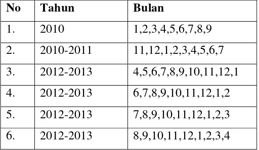 Tabel 3.1 Kelompok Data yang Memiliki Pola yang Berulang 