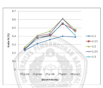 Grafik IV.2.1 Hubungan antara kadar Nitrogen yang dihasilkan dengan pengaruh berat mikroba terhadap perbandingan bahan baku dengan air 