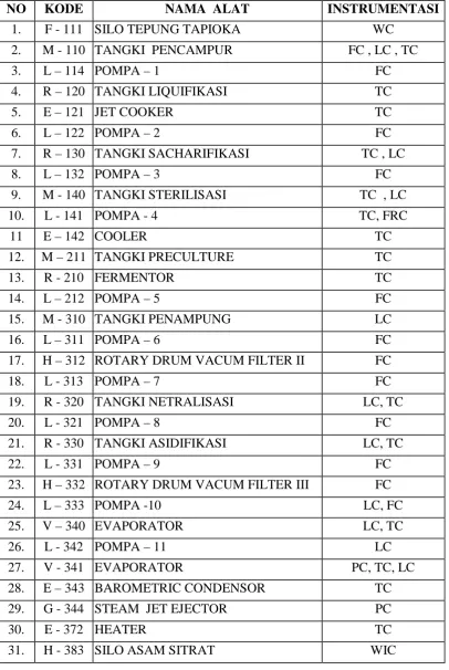 Tabel VII.1. Instrumentasi pada Pabrik  