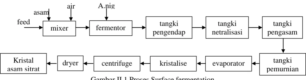 Gambar II.1 Proses Surface fermentation 