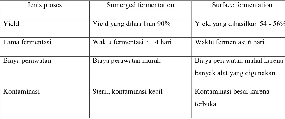 Tabel II.1 Perbandingan metode pembuatan asam sitrat 