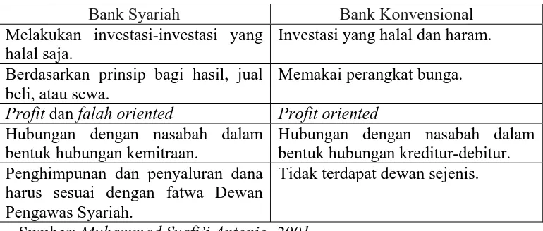 Tabel 2.1.: Perbedaan Antara Bank Syariah dan bank Konvensional 