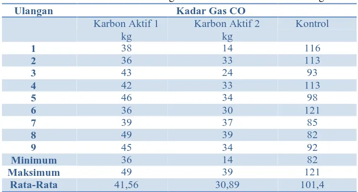 Tabel 1 Konsentrasi Gas CO dalam Ruang Percobaan 