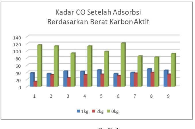 Grafik 1 Konsentrasi Gas CO dalam Ruang Percobaan Setelah Adsorbsi 