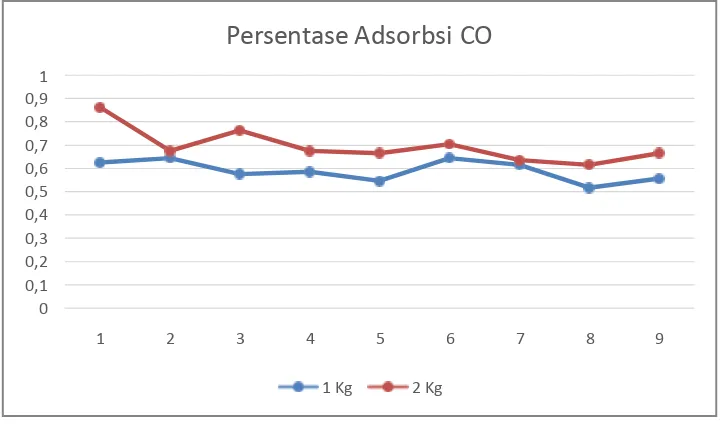 Grafik 2 Persentase Adsorbsi Gas CO Pada 2 Kelompok Karbon Aktif 