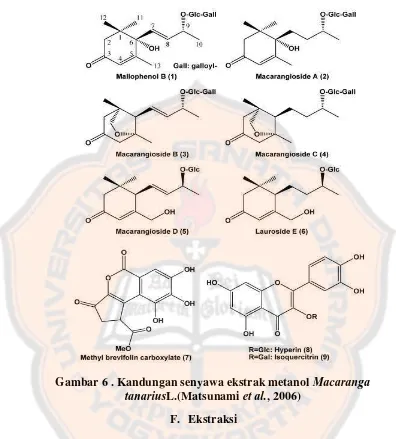 Gambar 6 . Kandungan senyawa ekstrak metanol Macaranga tanariuset al.