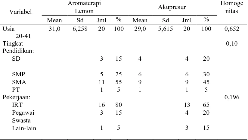 Tabel 1 menunjukkan bahwa rata- rata usia pada kelompok aromaterapi 