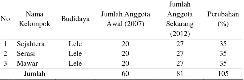 Tabel 1. Aset Kelompok Pembudidaya Binaan Pemerintah, 2012 