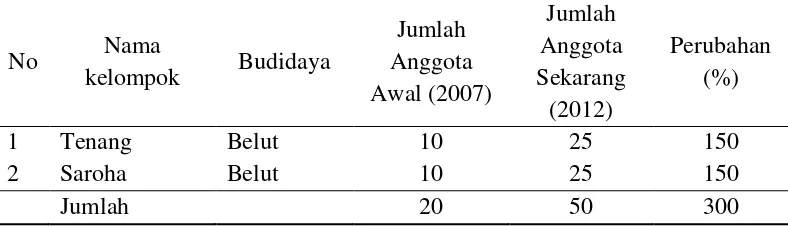 Table 4. Kelompok Pembudidaya Binaan Swasta, 2012 