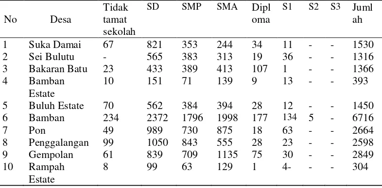 Tabel 6. Tingkat pendidikan penduduk Kecamatan Sei Bamban pada bulan Maret 