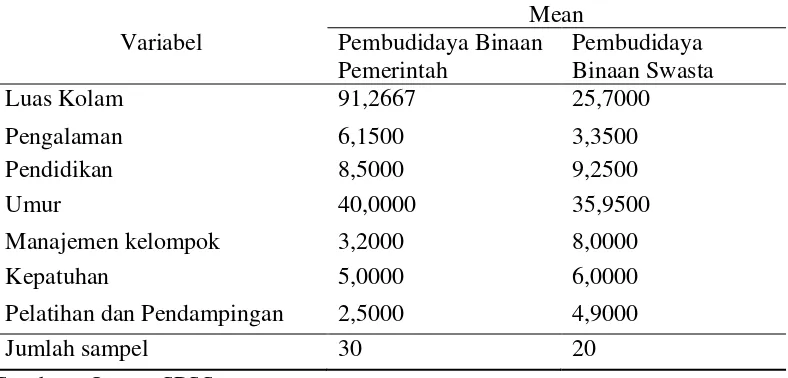 Tabel 7. Deskripsi Data Variabel 