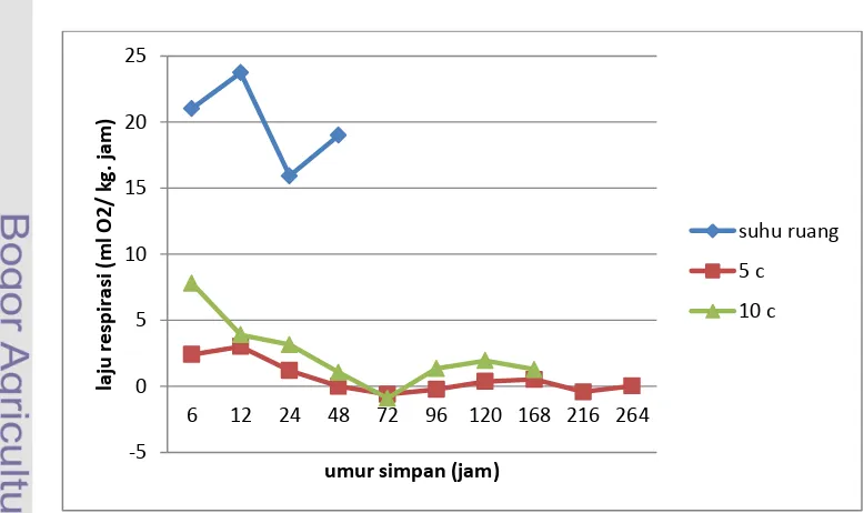 Gambar 9. Grafik laju konsumsi O2 buah jambu terolah minimal berlapis glukomanan 1% pada 