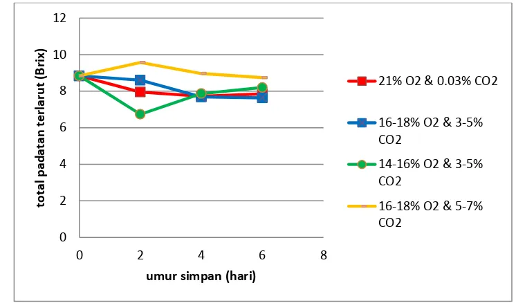 Gambar 12. Grafik perubahan nilai obrix jambu biji selama penyimpanan 