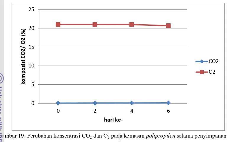 Gambar 19. Perubahan konsentrasi CO2 dan O2 pada kemasan polipropilen selama penyimpanan suhu 