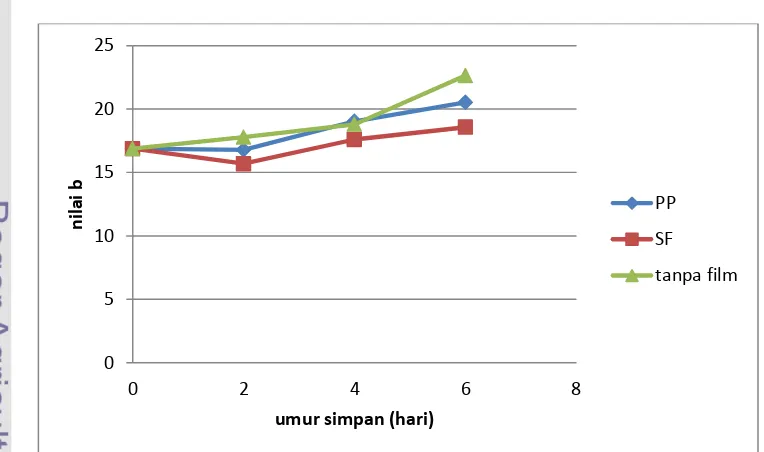Gambar 24. Grafik perubahan nilai a buah jambu biji selama penyimpanan suhu 10oC 