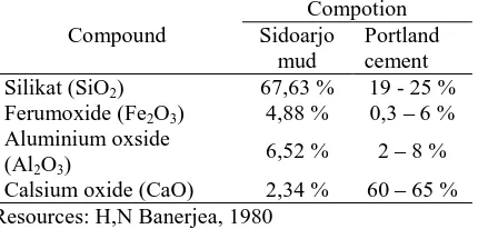 Tabel 1,Sidoarjo mud comparison with the chemical composition of Portland cement Compotion 