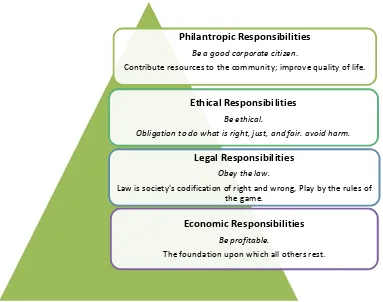 Gambar 2. Piramida tanggung jawab sosial perusahaan