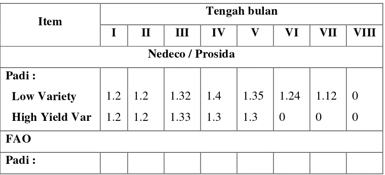 Tabel 2.5 Koefisien Tanaman  