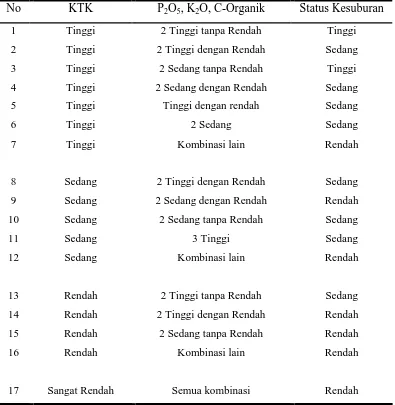 Tabel 3.3 Pengharkatan pH tanah 