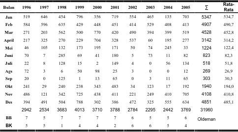 Tabel 4.2 Rerata Curah Hujan Wilayah Tawangmangu (1996 – 2005) 