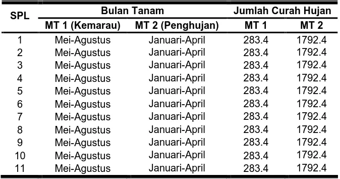 Tabel 4.4 Curah Hujan Tiap Musim Tanam Tanaman Wortel 