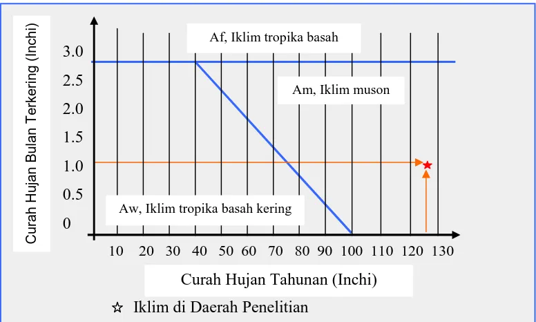 Gambar 4.1 Grafik Iklim Daerah Penelitian Menurut Koppen 