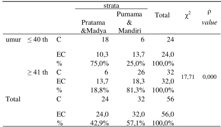 Tabel 2. Pengaruh Pekerjaan terhadap Strata Posyandu 