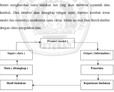 Gambar 2.2 Siklus Informasi 