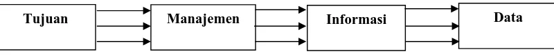 Gambar 2.4 Hubungan data dan tujuan organisasi 