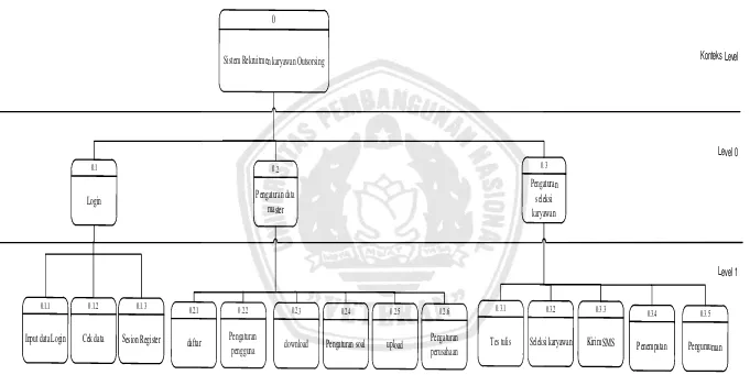 Gambar 3.3 Diagram Berjenjag