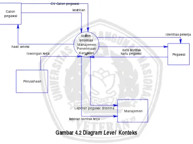 Gambar 4.2 Diagram Level  Konteks 