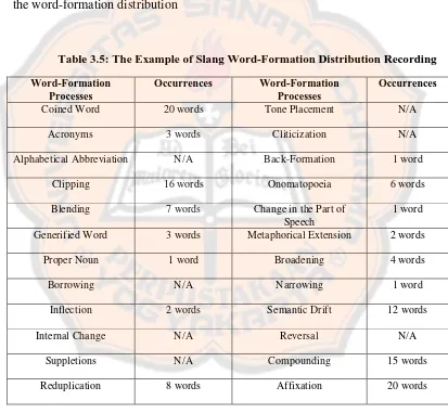 Table 3.5: The Example of Slang Word-Formation Distribution Recording 
