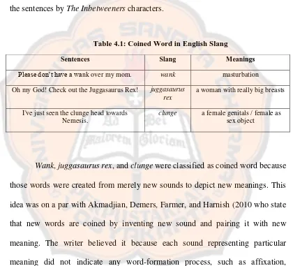 Table 4.1: Coined Word in English Slang  