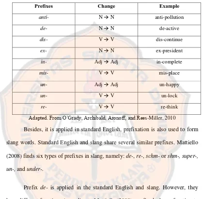 Table 2.3: Common Prefixes in Standard English 
