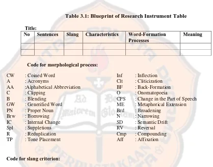 Table 3.1: Blueprint of Research Instrument Table 
