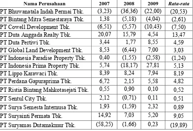 Tabel 4.2 : Return On Equity (X1) Perusahaan Real Estate and Property yang go                     public di BEI     