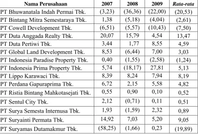 Tabel 4.2 : Return On Equity (X1) Perusahaan Real Estate and Property yang go                     public di BEI     