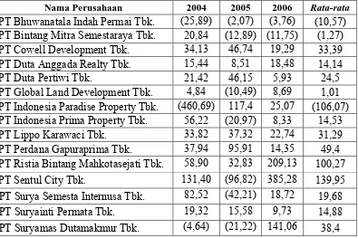 Tabel 4.3 : Price Earning Ratio (X2) Perusahaan Real Estate and Property yang go public di BEI 