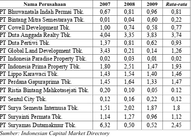 Tabel 4.4 : Debt to Equity Ratio (X3) Perusahaan Real Estate and Property yang go public di BEI 