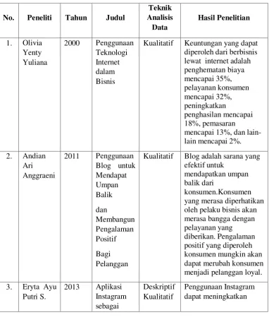 Tabel 2.1 Penelitian Terdahulu 