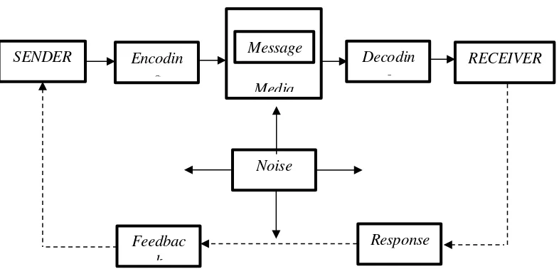 Gambar 2.1 Model Universal Komunikasi 