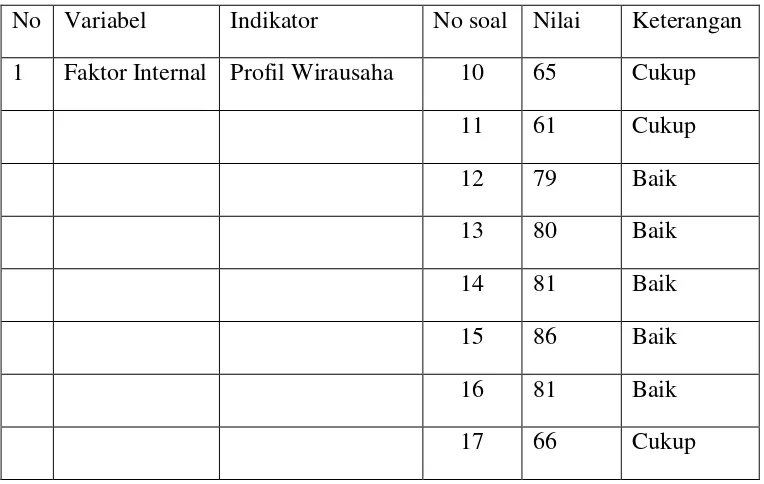 Tabel 9 : Nilai Indikator Profil Wirausaha 