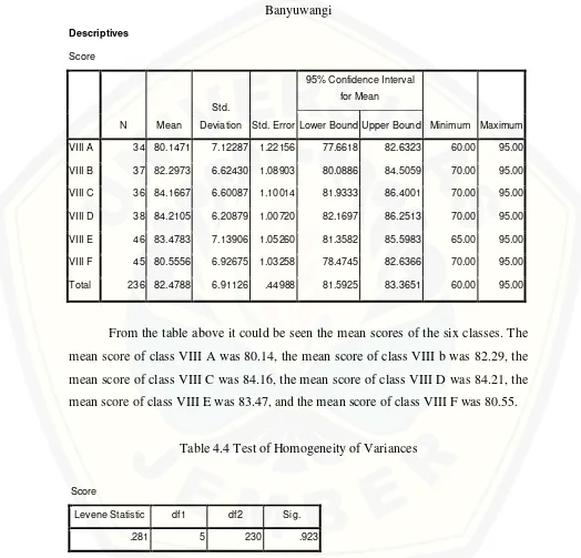 Table 4.4 Test of Homogeneity of Variances 