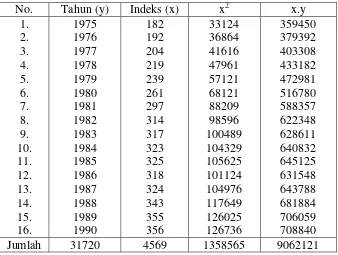Tabel 2.3, Indek harga dari tahun 1975-1990 dan untuk mencari harga 