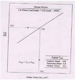 Gambar 2.2, Grafik taksiran harga Rotary Dryer, pada tahun 1982 
