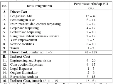 Tabel 2.6, Perbandingan persentase direct cost dan indirect cost 