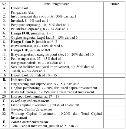 Tabel 2.7, Perkiraan Total Capital Investment berdasarkan komponen biaya 