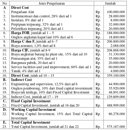 Tabel 2.9, Hasil perkiraan Total Capital Investment dari Soal 2.6 