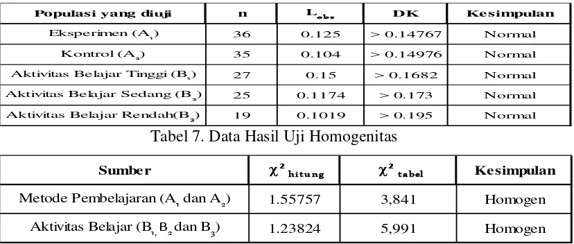 Tabel 7. Data Hasil Uji Homogenitas 