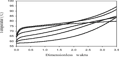 Figure 4.3. Liquida composition profiles in  ternary systems ABE Bottom Run-1  
